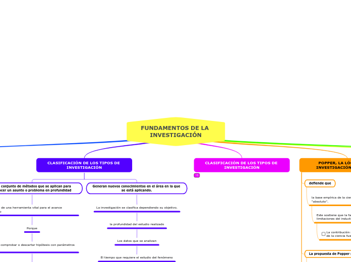 FUNDAMENTOS DE LA INVESTIGACIÓN Mind Map